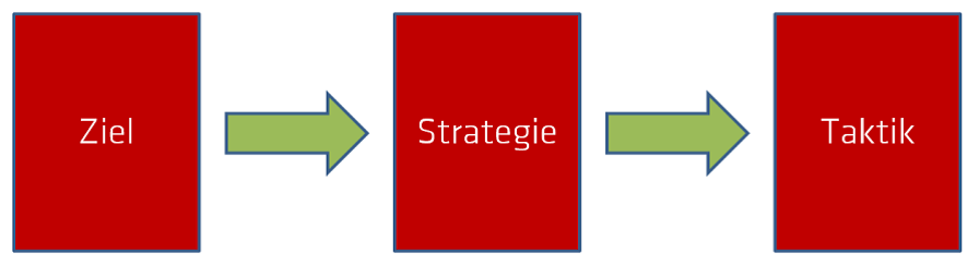 Marketing-Budgetplanung: Die 3 Säulen Ziel, Strategie und Taktik