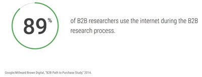 B2B Research