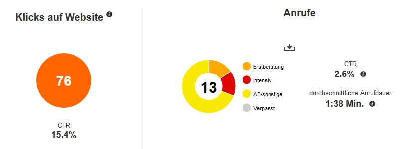 Auswertung Telefontracking