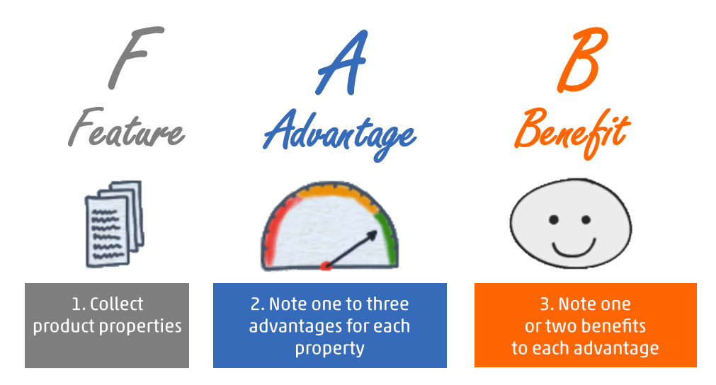 the three steps of the FAB method