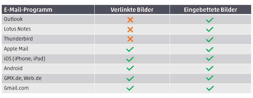 Umgang mit Bildern bei verschiedenen E-Mail-Clients
