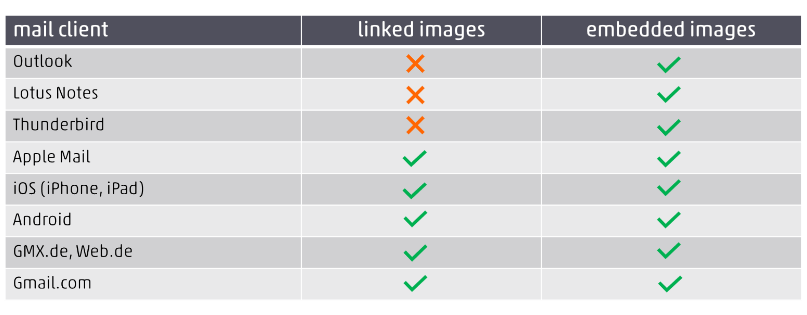 Handling of pictures by different e-mail-clients