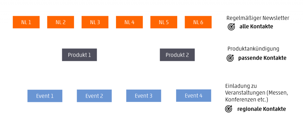 Beispiel für eine E-Mail-Marketing-Planung