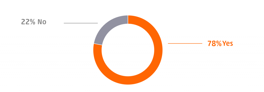 22 percent of B2B companies in the chemical, life sciences, analytical and laboratory technology and food & beverage industries do not yet use e-mail marketing. Source: Benchmark report e-mail marketing, LUMITOS AG