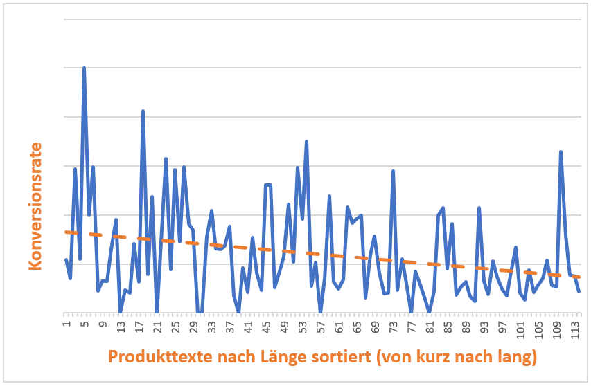 Sortiert man die Produkttexte aufsteigend nach ihrer Länge, zeigt die Trendlinie eine deutliche Korrelation zur Konversionsrate an.