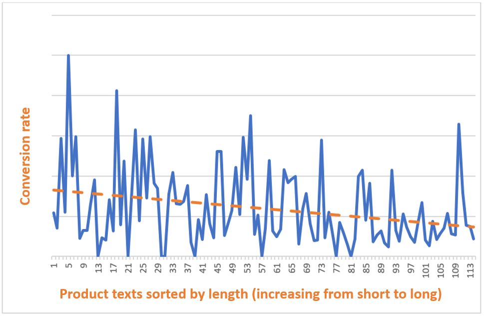 Conversion rate; Product texts by length (in order from shortest to longest)