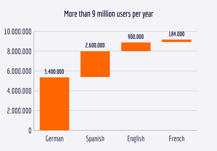 Additional languages boost the reach of specialist portals