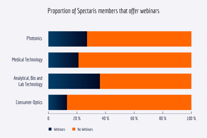 Figure 2: Varying degrees of webinar use among Spectaris’s branches