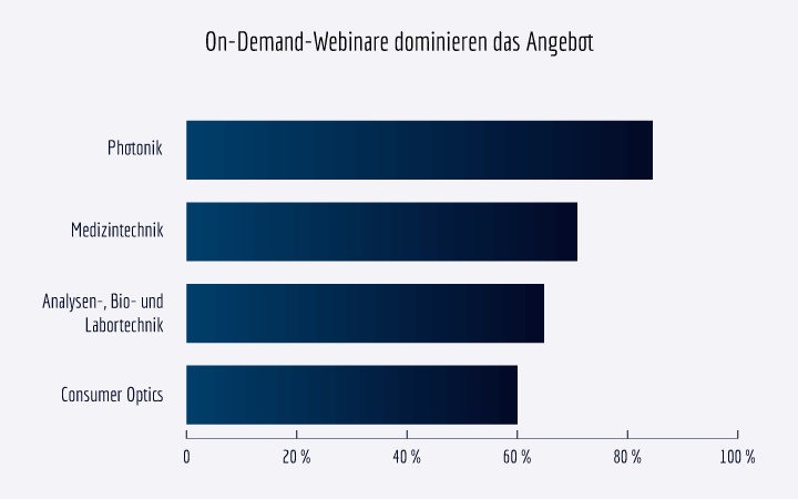 Abbildung 3: Spectaris-Mitgliedsunternehmen bieten 60 % bis 85 % der Webinare on-demand an