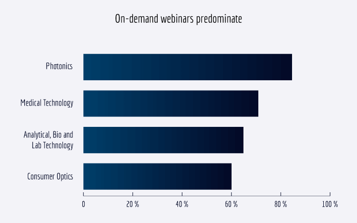 Figure 3: Spectaris member companies offer 60% to 85% of their webinars on-demand