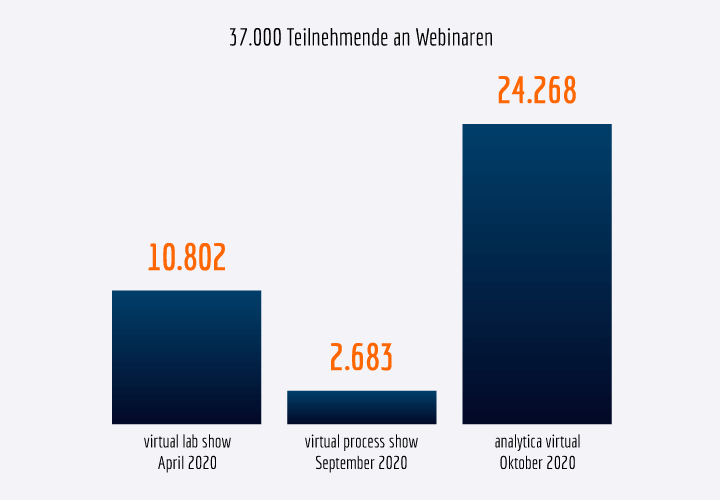 Über 37.000 Teilnehmende bei den Webinaren der drei virtuellen Messen