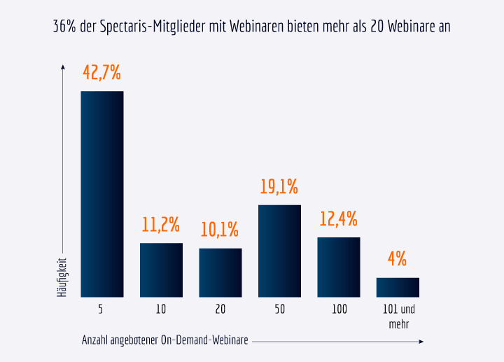 Abbildung 4: Je mehr Webinare ein Unternehmen anbietet, desto größer ist die Wahrscheinlichkeit auf zusätzlichen Umsatz