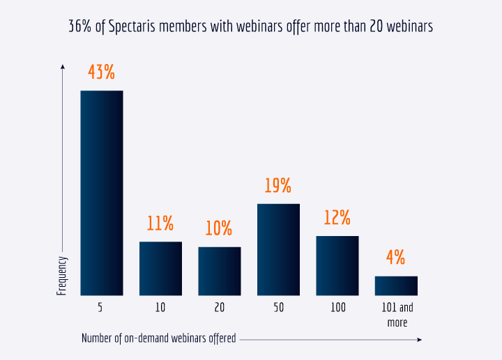 Figure 4: The more webinars a company offers, the more likely it is to generate additional sales revenues