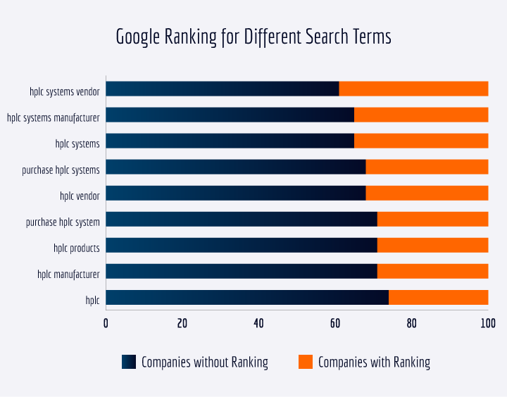 A poor Google ranking permanently costs sales leads