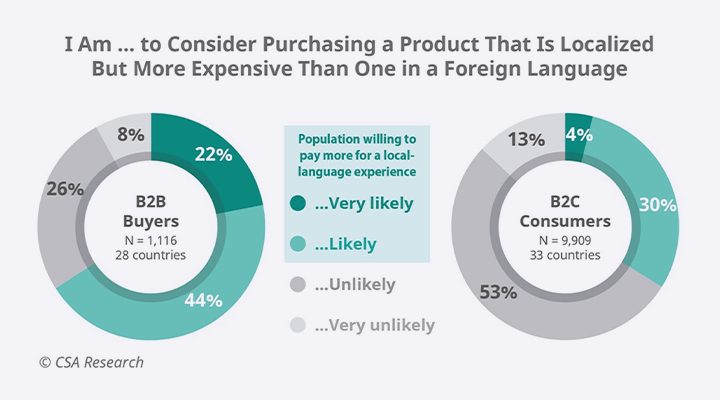 https://csa-research.com/Blogs-Events/Blog/do-b2b-buyers-value-localization