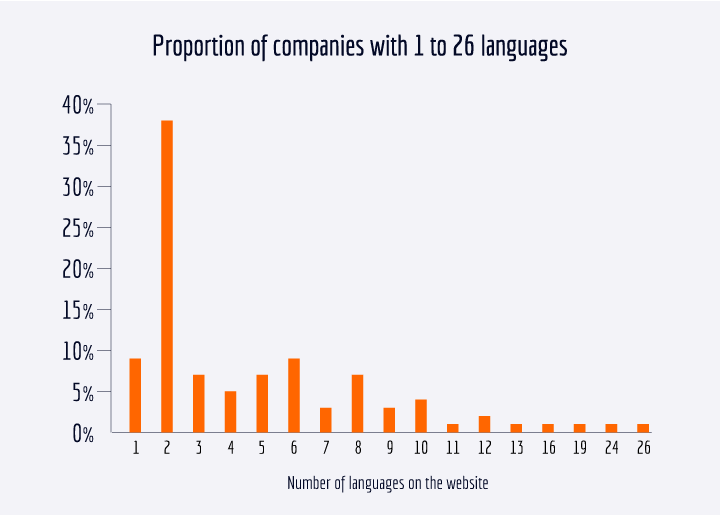 Multilingual websites - only 7% of investigated companies describe their products in more than 10 languages