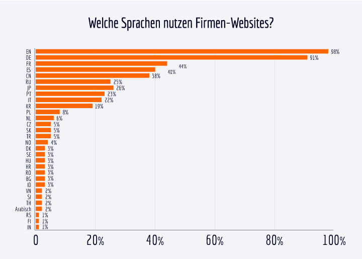 Nur 40 % der Websites beschreiben Produkte in Spanisch