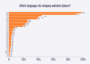 Only 40% of websites describe products in Spanish