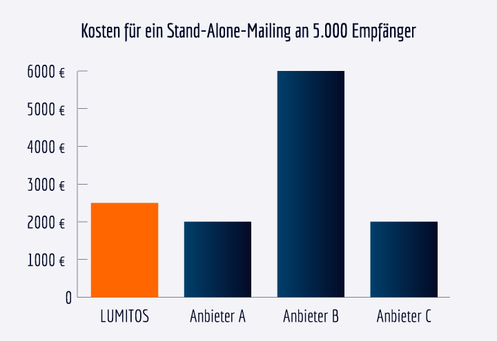 Für rund 2.000 € können Sie ein Stand-Alone-Mailing an 5.000 Empfänger versenden lassen.