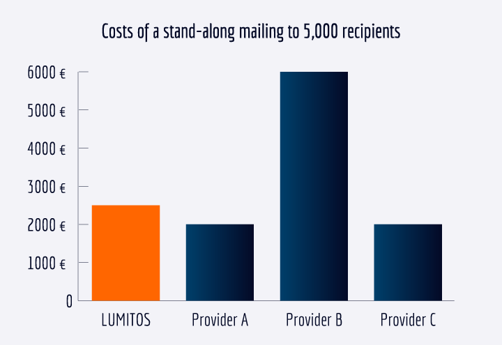 For around €2,000, you can have a stand-alone mailing sent to 5,000 recipients.