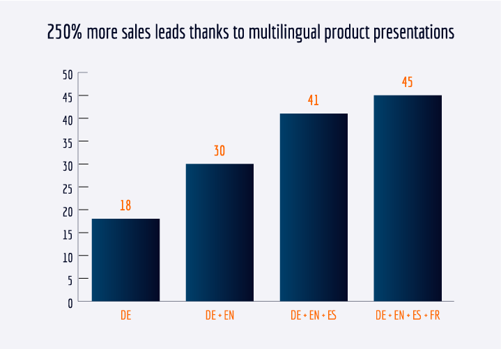 Multilingual product presentations pay off in B2B sales lead generation