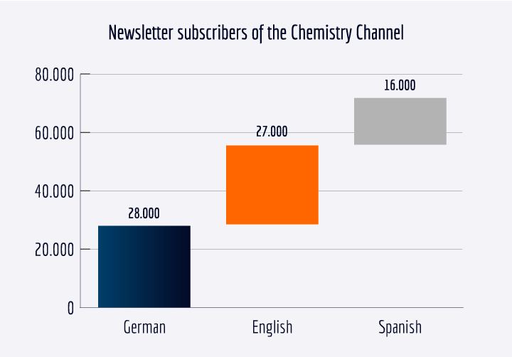 Newsletters in multiple languages allow companies to increase their international B2B sales lead generation enormously.