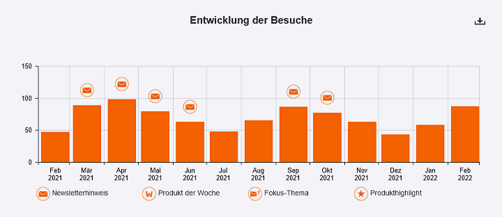 Kontinuierliche Sichtbarkeit für das beworbene Produkt und monatlich 2 bis 3 Sales-Leads für das werbende Unternehmen