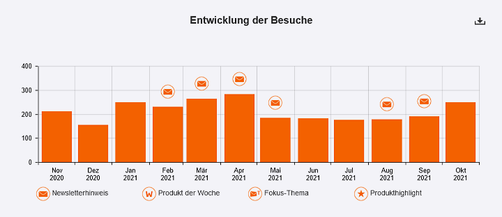 Produktwerbung auf Fachportalen ist auch für etablierte Produkte erfolgreich.