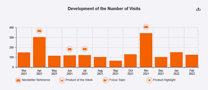 Bar chart: Successful product advertising for a laboratory device