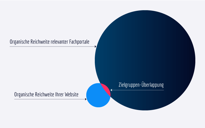 Mit Werbung auf Fachportalen machen Sie Ihre Produkte enorm sichtbar