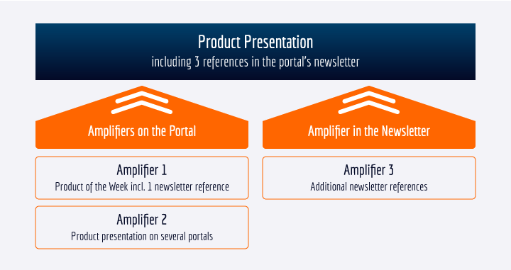 Using amplifiers to make a product presentation gain even more sales leads