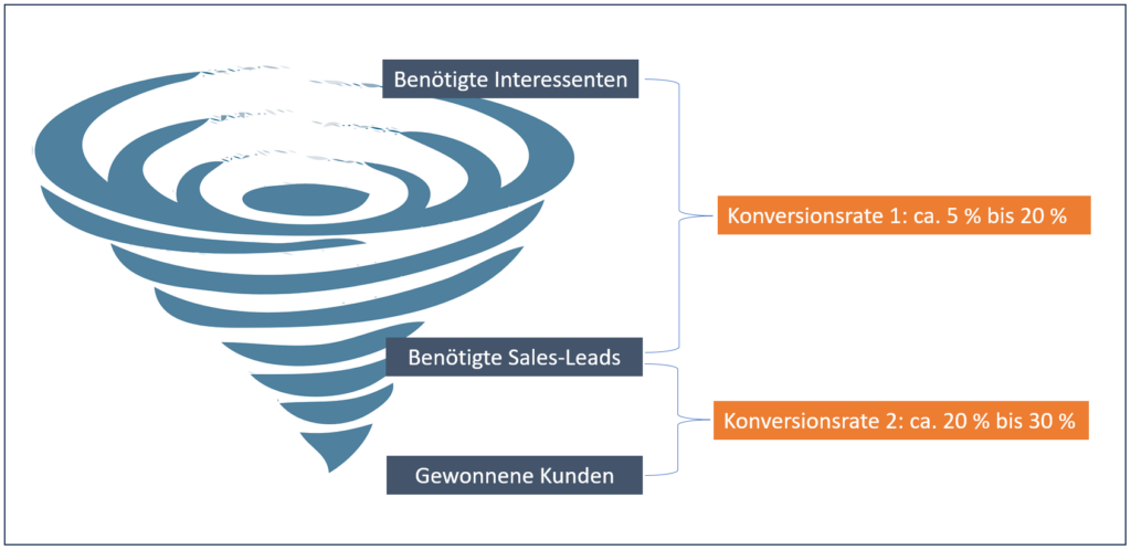 Konversionstrichter im B2B