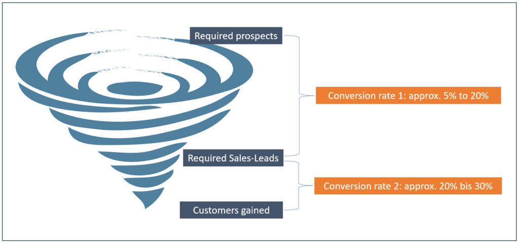 Conversion rate: from prospect to sales lead to customer