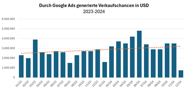 Durch Google Ads generierte Verkaufschance in USD aus den Jahren 2023-2024